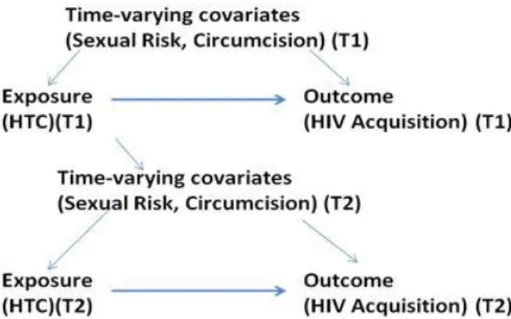 Figure 3.4: A Causal Structure of Time Varying Confounding 