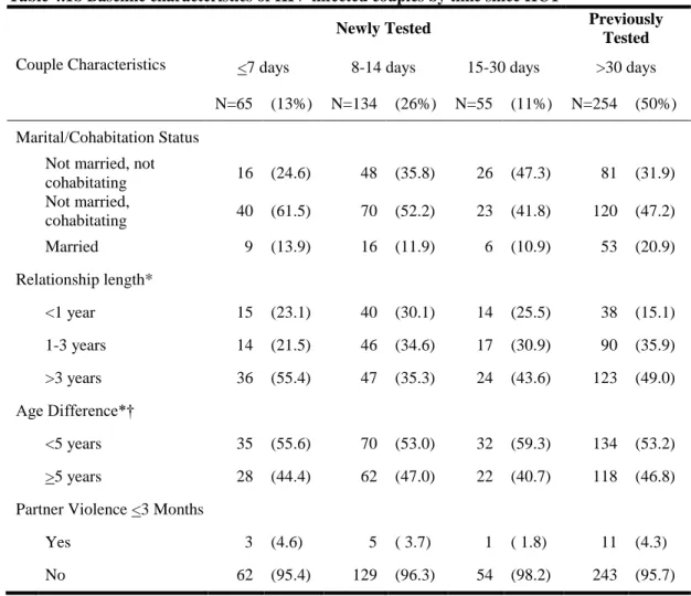 Table 4.1b Baseline characteristics of HIV-infected couples by time since HCT 