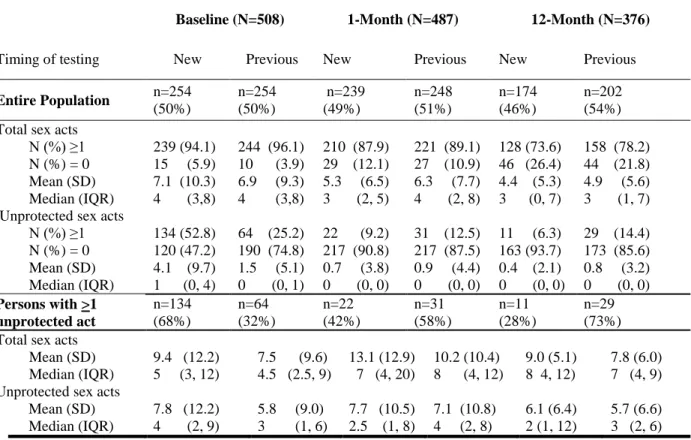 Table 4.2 Sexual Behavior in the Previous Month Comparing Newly to Previously Tested at Baseline,  Month One, and Month Twelve  