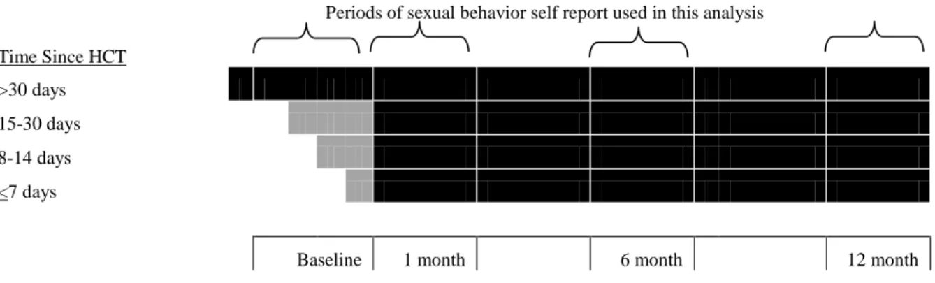 Figure 4.1 Schematic of Baseline and Longitudinal Analyses