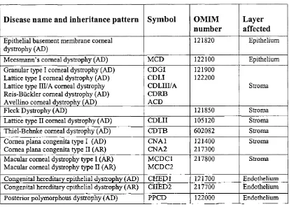 Table 1.1 Corneal dystrophies with the primary affected corneal layer.AD-autosomal dominant; AR-autosomal recessive