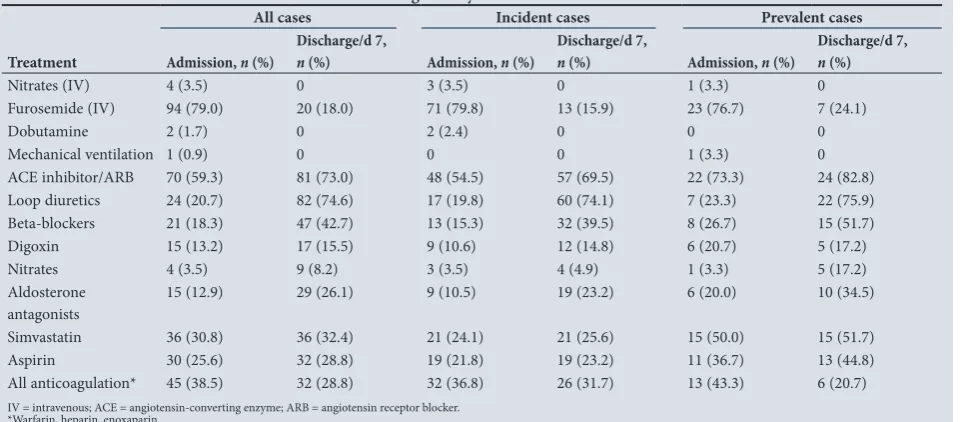 Table 2. Prescribed medication on admission and discharge or day 7 admission