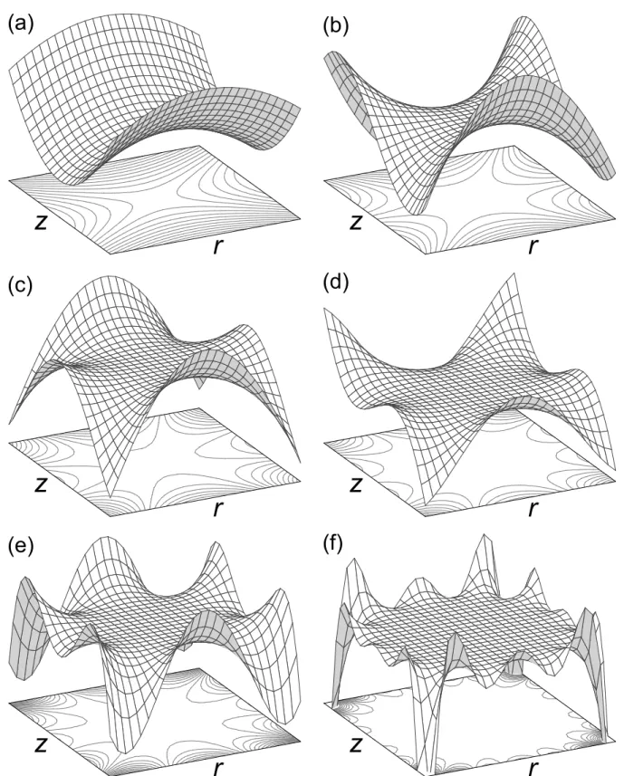 Figure 1.4  Potential surfaces and projected contour lines of a few pure multipole terms of  order n computed from the general potential in eq 1.33