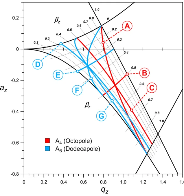Figure 1.5  Predicted even-order nonlinear resonances for ν  1. The octopole resonances  are [A] β r   β z   1,  [B] 2β r   1, and [C] 2β z   1