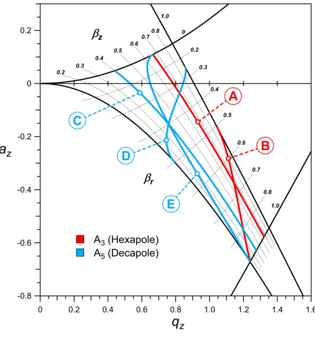 Figure 1.6  Predicted odd-order nonlinear resonances for ν  1. The hexapole resonances  are [A] 3β z   2 and [B] 2β r   β z   2