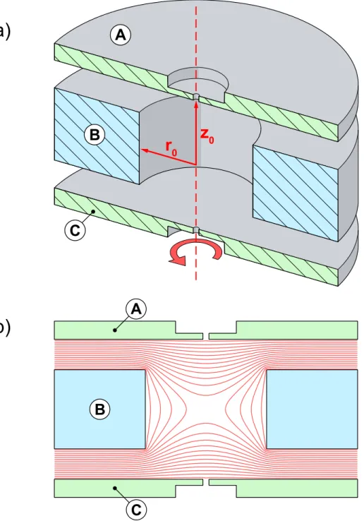 Figure 1.7  Structure and potential contours of the CIT. (a) Bisected trap showing the  cylindrical cavity of the ring electrode [B] with radius r 0  and the planar endcap electrodes  [A] and [C] separated by the distance 2z 0  about the center
