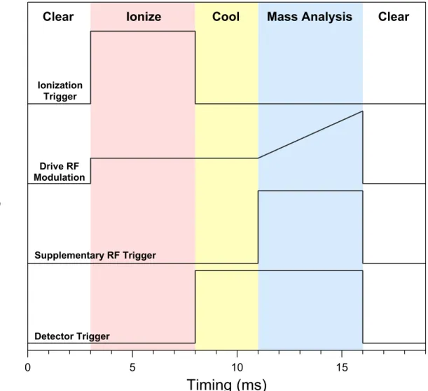 Figure 2.2  A typical timing diagram to perform a single mass analysis scan with the  various MS components, with the different stages labeled