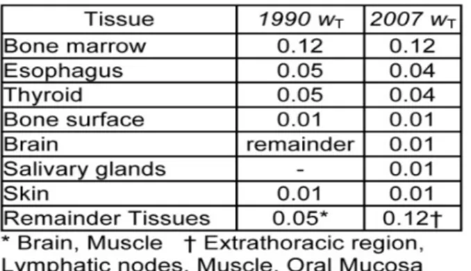 Table 1.  ICRP Tissue Weights 1990 vs 2007                         