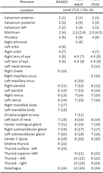 Table 2.  Location of Dosimeters in Anthropomorphic Phantoms by Level 