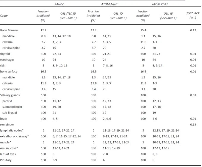 Table 3.  Tissue Irradiated  