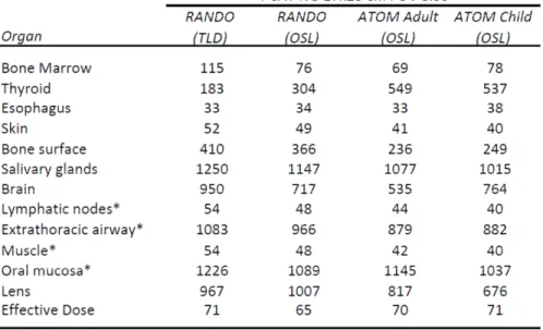 Table 4.  Equivalent and Effective Dose     