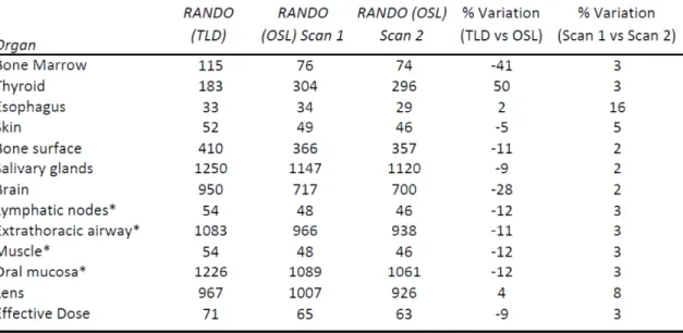 Table 5.  Equivalent Dose and Percent Variation  