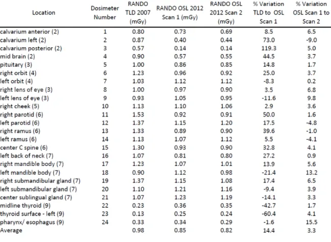 Table 6.  OSL Dosimeter Dose and Percent Variation  