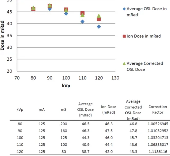 Figure 4  Verification of OSL Calibration and Correction for Variations in kVp 