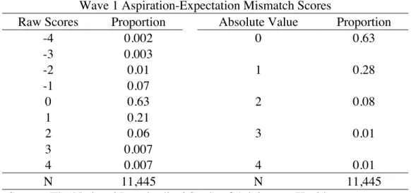 Table 1. Raw Aspiration-Expectation Mismatch Scores and Absolute Value  Recodes (N=11,445) 