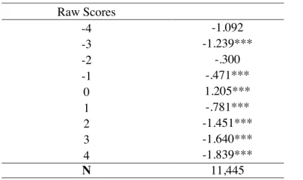 Table 2 further validates the coding strategy. Bivariate coefficients show that educational  attainment decreases as magnitude of mismatch increases for both positive and negative 