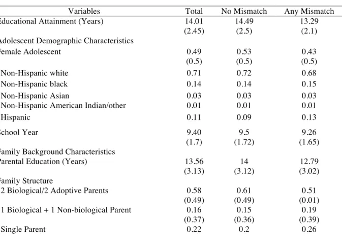 Table 3. Weighted Means (and Standard Deviations) for Adolescent Demographic Characteristics,  Family Background Characteristics, Adolescent Schooling Experiences, and Adolescent General 