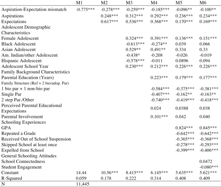 Table 4. Weighted OLS Coefficients for Educational Attainment Differences (N=11,445) 