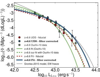 Table 5. Correction factors for the number densities at z = 6.6. These corrections are made for the bias arising from the observations through the filter profile not being a top-hat