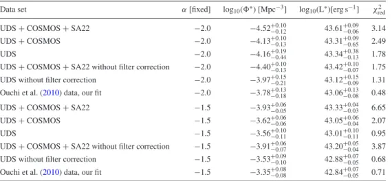 Table 6. Values to our Schechter fits to the LFs. Because of our limited depth, we fix the faint end slope to either −2 or −1.5 and only keep  ∗ and L ∗ as free parameters.