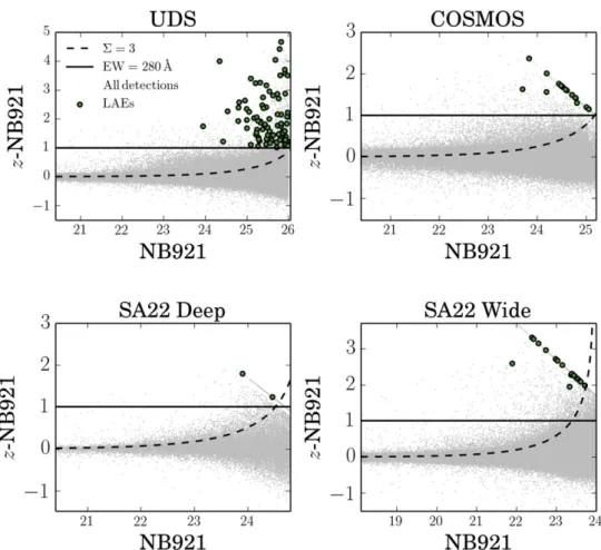 Figure 2. NB excess versus NB magnitude. This figure shows the selection of line emitters in our different fields