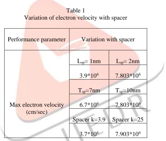 Table 1  Variation of electron velocity with spacer  