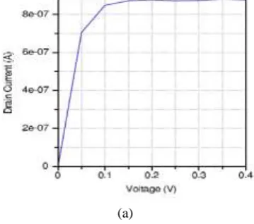 Fig. 5.  Impact of TiO2 as gate dielectric on (b)     (a) Electron density, (b) electrostatic potential