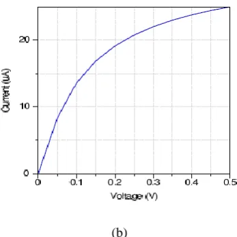 Table 2 Variation in device performance with different spacer materials Spacer material I nFET I nFET I / I 