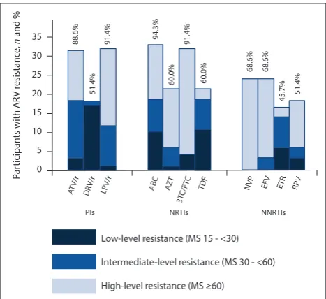 Fig. 2. Proportion of study subjects with each PI mutation detected prior to starting treatment on a DRV/r-, RAL- or ETR-containing ARV therapy regimen