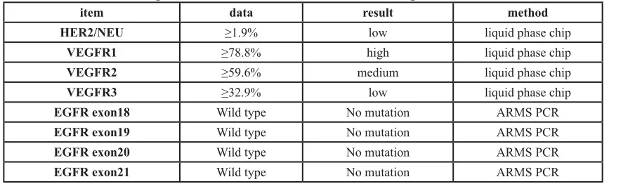 Table 2: NGS results of surgery sample