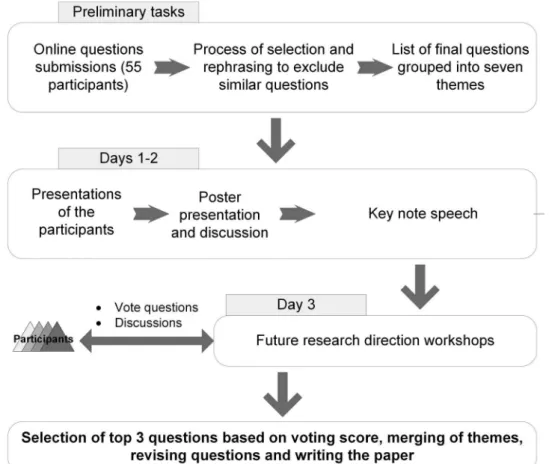 Figure 1. Methodological flow diagram of identification of future research direction for BESS by early career researchers.