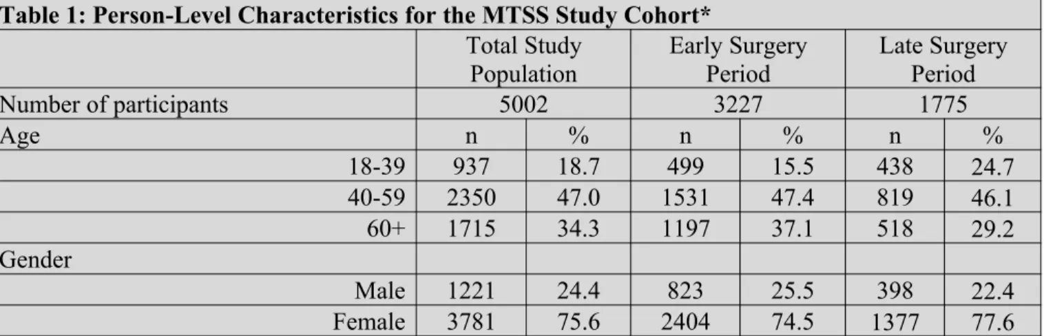 Table 1: Person-Level Characteristics for the MTSS Study Cohort*