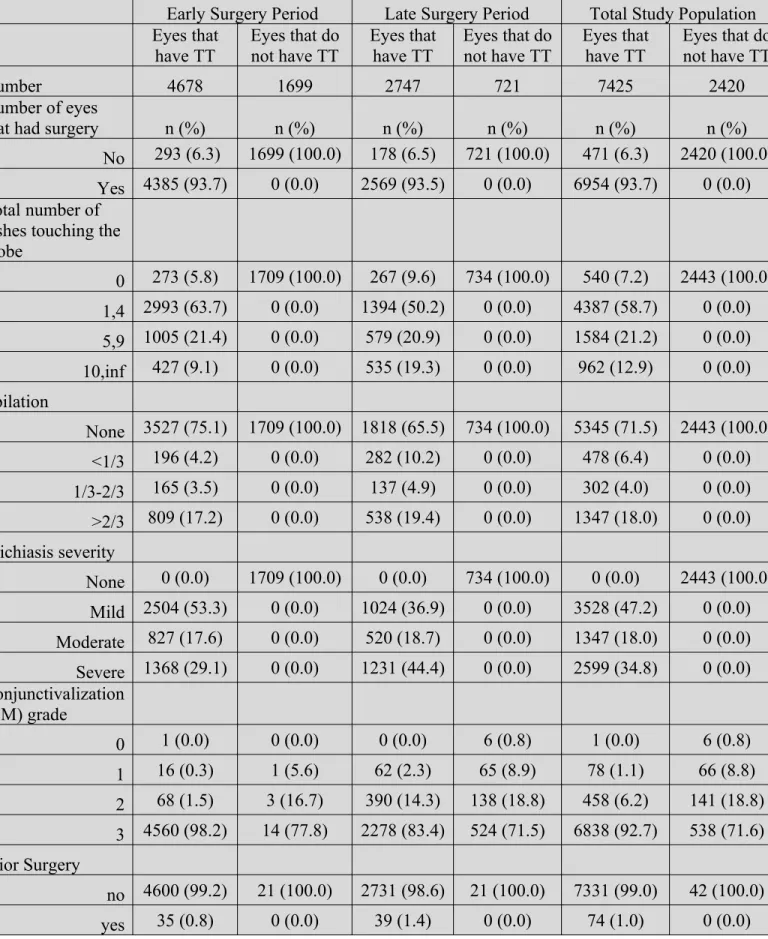 Table 2: Eye-Level Characteristics for Study Cohort*