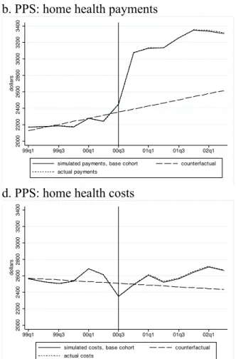 Figure 2. Treatment and admission effects of Home Health Interim Payment System (IPS) and Prospective  Payment System (PPS) on home health payments, costs, and admissions (stroke patients) 