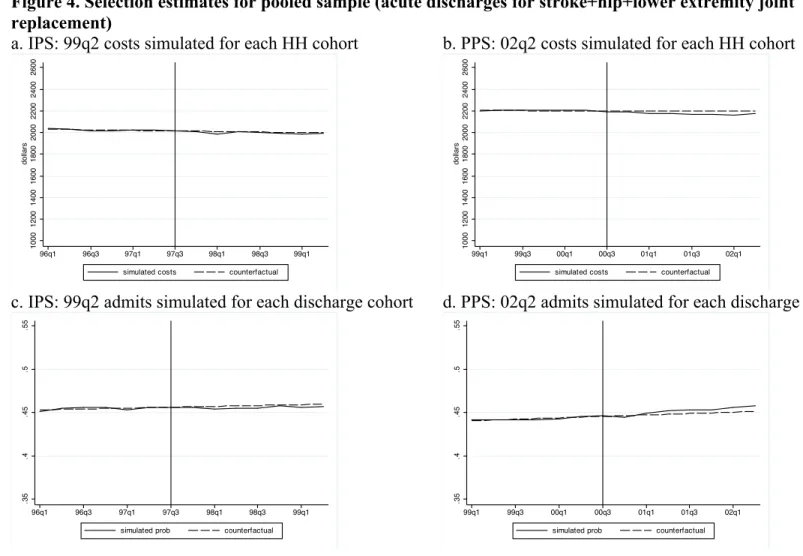 Figure 4. Selection estimates for pooled sample (acute discharges for stroke+hip+lower extremity joint  replacement) 