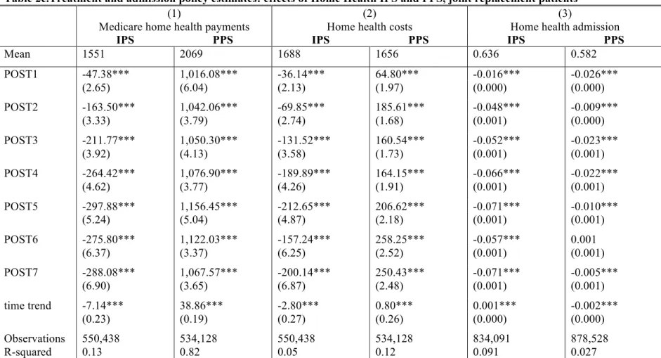Table 2c.Treatment and admission policy estimates: effects of Home Health IPS and PPS, joint replacement patients 