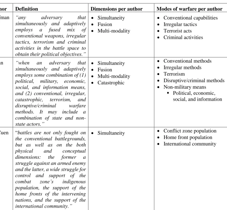 Figure 3 – Operationalizing hybrid warfare  