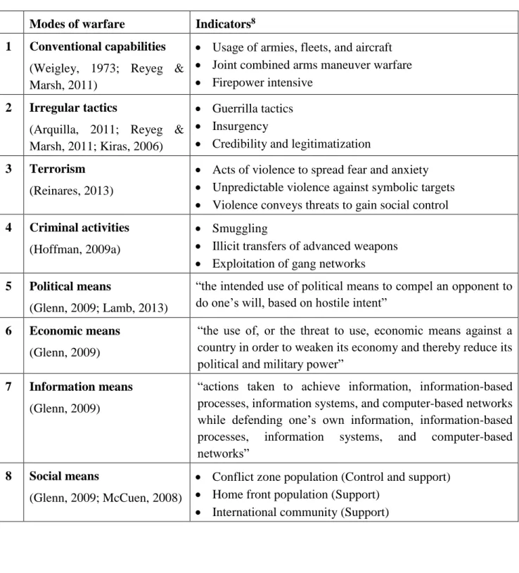 Figure 4 – Modes of warfare with corresponding indicators  