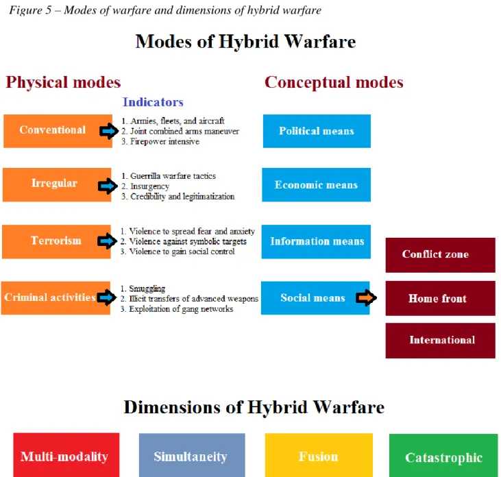 Figure 5 demonstrates how the empirical analysis will be structured. First of all, data  will be collected to examine if there is evidence that each of the eight modes of warfare can be  distinguished  in  each  case