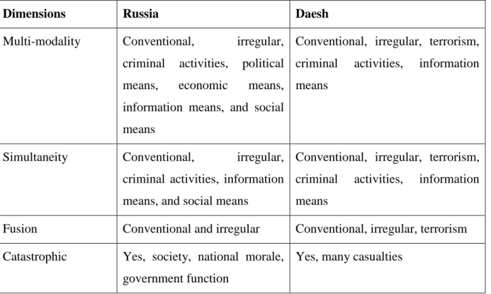 Figure 9 – Comparing dimensions of hybrid warfare of Russia and Daesh 