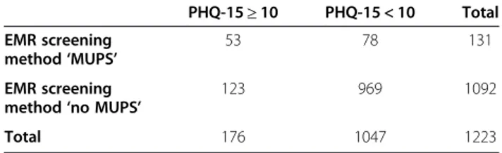 Table 2 Two-by-two table of PHQ-15 cut-off point 10 PHQ-15 ≥ 10 PHQ-15 &lt; 10 Total EMR screening