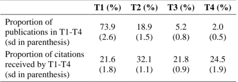 Table 1. Results of the CSS method applied to the 784 meso-fields  T1 (%)  T2 (%)  T3 (%)  T4 (%)  Proportion of   publications in T1-T4  (sd in parenthesis)  73.9  (2.6)  18.9  (1.5)  5.2  (0.8)  2.0  (0.5)  Proportion of citations   received by T1-T4   (