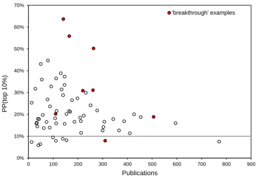 Figure 1: PP(top 10%) for all 66 CoEs, dark dots are the 8 CoE chosen as examples of ‘breakthrough’ research; 