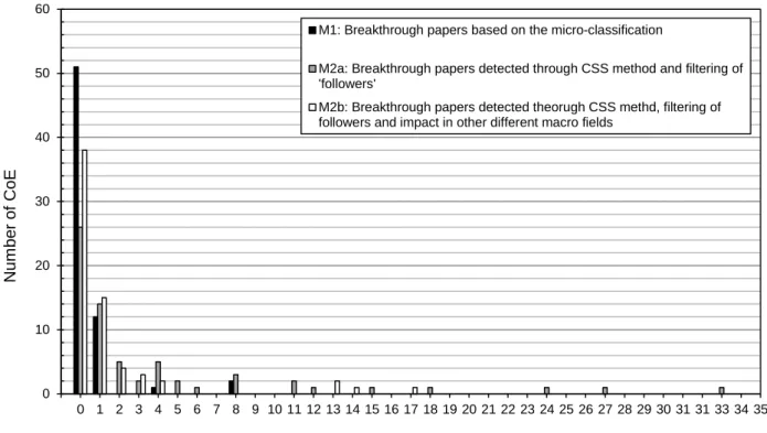 Figure 2: Number of detected candidate breakthrough  papers according to Centres of Excellence for  the three  different citation-based methods