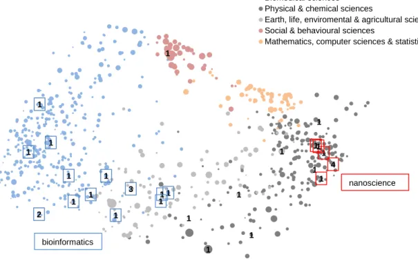 Figure  3  below  shows  the  science  map  where  the  potential  breakthrough  papers  are  marked  with  a  number  on  top  of  the  meso-fields  (circles)