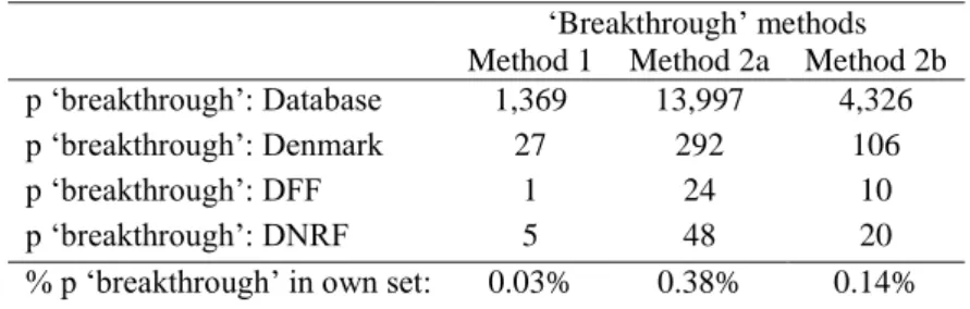 Figure 5: Method 2b – map of 784 meso-fields where potential DNRF-‘breakthrough’ papers are indicated with  numbers on top of fields