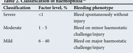 Table 2. Classification of haemophilia[4] 