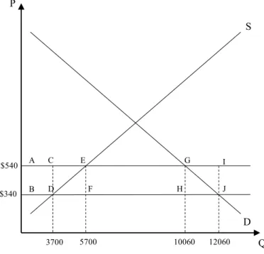 Figure 1: U.S. Steel Market After Dumping 