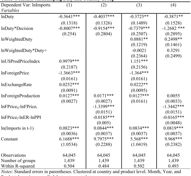 Table 4: Results-Antidumping Duty and Country Group  Dependent Var: lnImports 