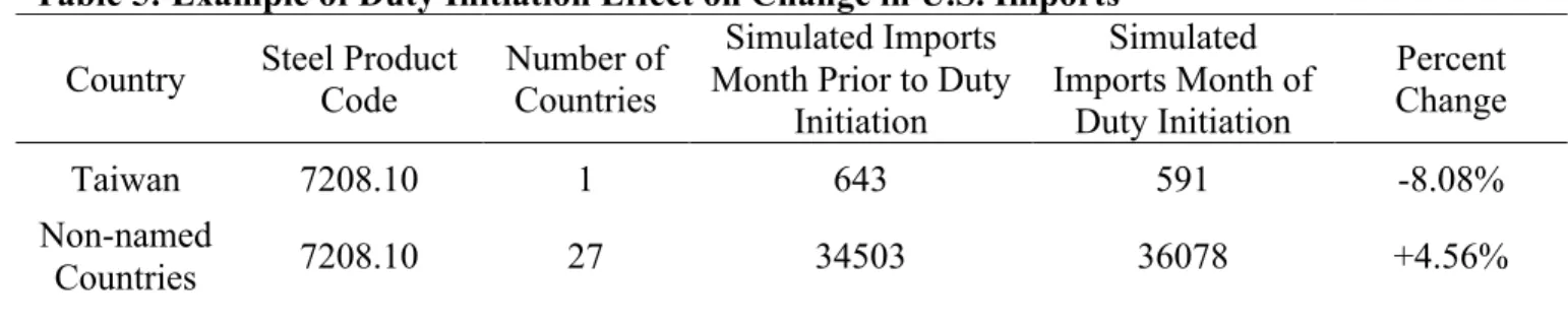 Table 5: Example of Duty Initiation Effect on Change in U.S. Imports  Country  Steel Product 